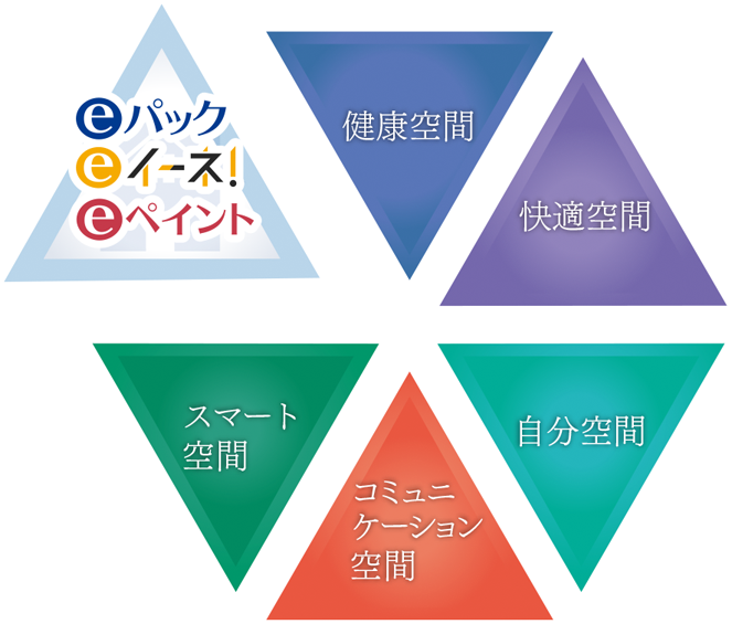 健康空間、快適空間、自分空間、コミュニケーション空間、スマート空間、eパック、eイーネ、eペイント